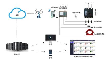 智慧用電安全隱患監(jiān)管服務(wù)系統(tǒng)解決方案